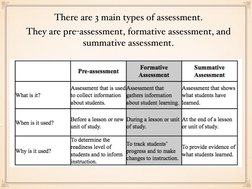 There are 3 main types of assessment. 
They are pre-assessment, formative assessment, and 
summative assessment. 
