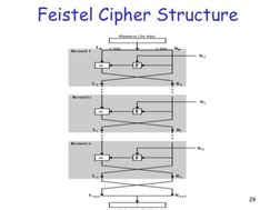 Block Cipher Design Principles Explained | PDF | Cipher | Military ...