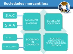 Sociedades mercantiles:
SOCIEDAD 
ANÓNIMA
SOCIEDAD 
COLECTIVA
SOCIEDAD 
EN 
COMANDITA
SOCIEDAD 
COMERCIAL DE 
RESPONSABILIDAD