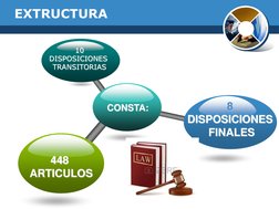 EXTRUCTURA
CONSTA:
10
DISPOSICIONES 
TRANSITORIAS
8
DISPOSICIONES 
FINALES
448 
ARTICULOS
