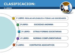 CLASIFICACION:
5 LIBRO:          CONTRATOS ASOCIATIVOS
4º LIBRO:        NORMAS COMPLEMENTARIAS
3º LIBRO:      OTRAS FORMAS SO