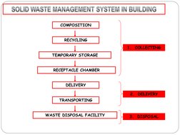 COMPOSITION 
WASTE DISPOSAL FACILITY 
TRANSPORTING 
DELIVERY 
RECEPTACLE CHAMBER 
TEMPORARY STORAGE 
RECYCLING 
1.  COLLECTIN