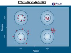 Precision Vs Accuracy 
