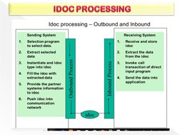 Understanding SAP iDocs: Overview & Types | PDF | Electronic Data ...