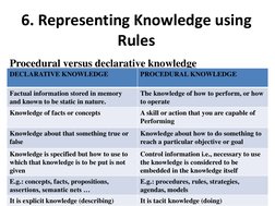 Declarative vs Procedural Knowledge | PDF | Knowledge | Logic