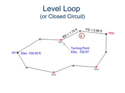 Level Loop Surveying Techniques | PDF | Surveying | Scientific Observation