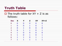 Truth Table
The truth table for XY + Z is as 
follows:
Dec
X
Y
Z
XY
XY+Z
0
0
0
0
0
0
1
0
0
1
0
1
2
0
1
0
0
0
3
0
1
1
0
1
4
1