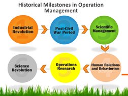 Historical Milestones in Operation 
Management1
Industrial 
Revolution2
Post-Civil 
War Period3
Scientific 
Management5
Opera