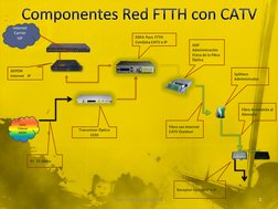 ODF 
Administración 
Física de la Fibra 
Óptica 
GEPON 
Internet - IP 
EDFA  Para  FTTH 
Combina CATV e IP 
Transmisor Óptico