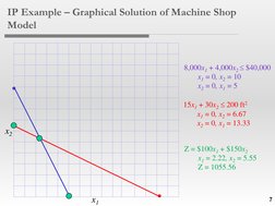 7
IP Example – Graphical Solution of Machine Shop 
Model
x1
x2
8,000x1 + 4,000x2 $40,000
x1 = 0, x2 = 10
x2 = 0, x1 = 5
15x1