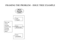 FRAMING THE PROBLEM – ISSUE TREE EXAMPLE
How can 
Acme 
increase 
profits from 
existing 
business 
lines? 
From 
Widgets