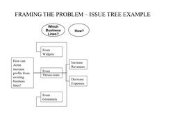 FRAMING THE PROBLEM – ISSUE TREE EXAMPLE
How can 
Acme 
increase 
profits from 
existing 
business 
lines? 
From 
Widgets