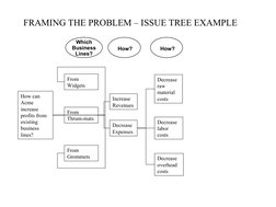 FRAMING THE PROBLEM – ISSUE TREE EXAMPLE
How can 
Acme 
increase 
profits from 
existing 
business 
lines? 
From 
Widgets