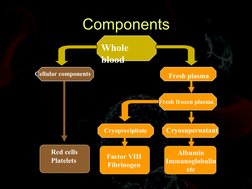 Components
Whole 
blood
   
Fresh frozen plasma
Fresh plasma
Cryoprecipitate
Cryosupernatant
Cellular components
Red cell