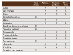 Novo 
subteste
Aplicação 
Registro e 
pontuação
Novos 
itens
Cubos
X
X
X
Semelhanças 
X
X
X
Dígitos 
X
X
X
Conceitos figurati