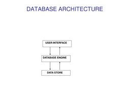 USER INTERFACE
DATA STORE
DATABASE ENGINE 
DATABASE ARCHITECTURE
