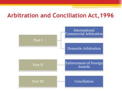 Arbitration and Conciliation Act,1996
Part I
International 
Commercial Arbitration 
Domestic Arbitration
Part II
Enforcement