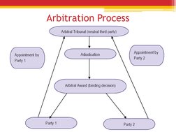 Arbitration Process
