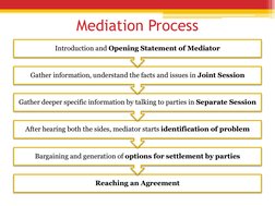 Mediation Process
Reaching an Agreement
Bargaining and generation of options for settlement by parties
After hearing both the