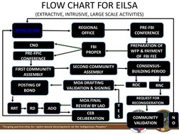 FPIC Process for Indigenous Peoples in the Philippines | PDF ...