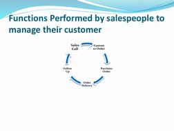 Functions Performed by salespeople to 
manage their customer
Custom
er Order
Purchase 
Order
Order
Delivery
Follow
Up
Sales