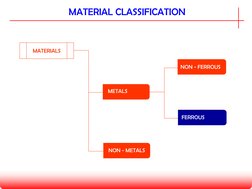 MATERIAL CLASSIFICATION
METALS 
NON - METALS 
NON - FERROUS
FERROUS 
FERROUS 
MATERIALS
