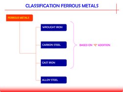 CLASSIFICATION FERROUS METALS 
FERROUS METALS
CARBON STEEL
CAST IRON
ALLOY STEEL
WROUGHT IRON
BASED ON  “C” ADDITION
