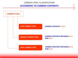 CARBON STEEL CLASSIFICATION
ACCORDING TO CARBON CONTENTS
CARBON STEEL
LOW CARBON STEEL
MEDIUM CARBON STEEL
HIGH CARBON STEEL