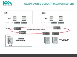SCADA System Architecture & RTU Overview | PDF | Scada | Digital Technology