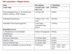 OEE Calculation and Improvement Analysis | PDF