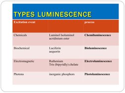 TYPES LUMINESCENCE
TYPES LUMINESCENCE
Excitation event
process
Chemicals
Luminol Isoluminol 
acridinium ester
Chemiluminescen