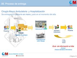 | Página 10
06. Proceso de entrega
Paciente
Admisión
Registro de admisión
Admisión / 
Enfermería
Guía  de información al Alta