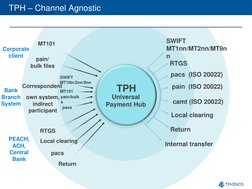 Overview of Temenos Payment Hub | PDF | Debits And Credits | Payments
