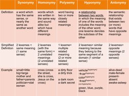Synonymy
Homonymy
Polysemy
Hyponymy
Antonymy
Definition
a word which 
has the same 
sense, or 
nearly the 
same as 
another w