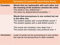 Synonymy (2 Lexeme=1 Sense/ Same Sense)
Examples
Words that are replaceable with each other and 
the meaning of the sentence