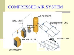 COMPRESSED AIR SYSTEM
COMPRESSOR
REF. AIR DRYER
AIR RECEIVER
DISTRIBUTION LINE
CONDENSATE 
DRAINAGE
PNEUMATIC TOOL
MAIN LINE
