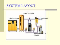 SYSTEM LAYOUT
COMPRESSOR
AIR RECEIVER
REFRIGERATION
DRYER
TO TOOLS
