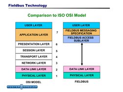PHYSICAL LAYER
DATA LINK LAYER
FIELDBUS ACCESS  
SUBLAYER
FIELDBUS MESSAGING 
SPECIFICATION
USER LAYER 
TRANSPORT LAYER
SESSI
