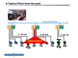 DCS
4 - 20 mA
Proprietary Bus
4 -20 mA
4 -20 mA
Information
A Typical Plant from the past
