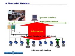 Interoperable devices
A Plant with Fieldbus
DCS
High Speed Fieldbus 
Operator Interface
Information
Low Speed Fieldbus (31.25