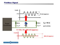 I (mA)
17.5
18 mA (approx.)
Power
Conditioner
100 Ω
1 µ F
100 Ω
1 µ F
Zeq= 50 Ω
@ 31.25 KHz
V = 50 x 18 = 900 mV (approx.)
V