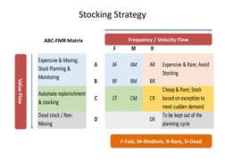 ABC-FMR Inventory Classification Guide | PDF