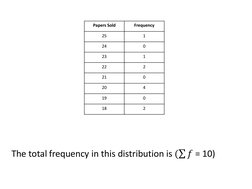 Papers Sold
Frequency
25
1
24
0
23
1
22
2
21
0
20
4
19
0
18
2
The total frequency in this distribution is (σ 𝑓= 10)
