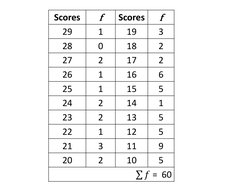 Scores
f
Scores
f
29
1
19
3
28
0
18
2
27
2
17
2
26
1
16
6
25
1
15
5
24
2
14
1
23
2
13
5
22
1
12
5
21
3
11
9
20
2
10
5
σ 𝑓=  