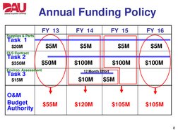 DoD Appropriation Funding Policies | PDF | United States Department Of ...
