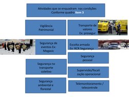 Atividades que se enquadram  nas condições 
Conforme quadro item 3
Vigilância 
Patrimonial
Segurança de 
eventos Ex: 
Megavic