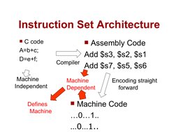 Informationsteknologi
Instruction Set Architecture
C code
A=b+c;
D=e+f;
Assembly Code
Add $s3, $s2, $s1
Add $s7, $s5, $s6
