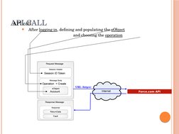 API CALL
API call

After logging in, defining and populating the sObject 
and choosing the operation 
URL (http/s)
Force.com
