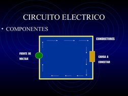 CIRCUITO ELECTRICO
• COMPONENTES
FUENTE  DE
VOLTAJE
CARGA  A 
CONECTAR
CONDUCTORES
