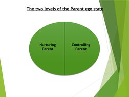 Nurturing 
Parent
Controlling 
Parent
The two levels of the Parent ego state
